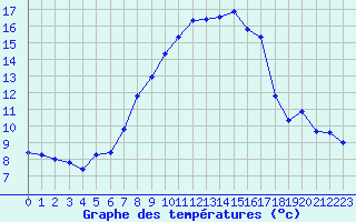 Courbe de tempratures pour Evionnaz