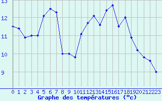 Courbe de tempratures pour Sibiril (29)