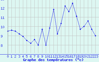 Courbe de tempratures pour Pordic (22)