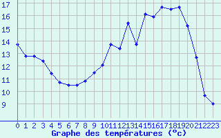 Courbe de tempratures pour Vichres (28)