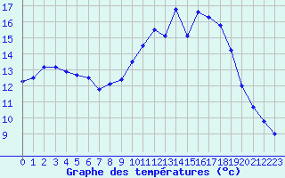 Courbe de tempratures pour Saint-Quentin (02)