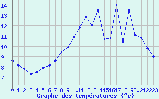 Courbe de tempratures pour Laval (53)