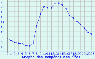 Courbe de tempratures pour Torla