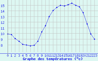 Courbe de tempratures pour Le Chteau-d