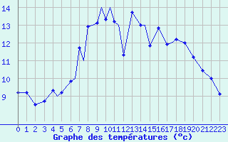 Courbe de tempratures pour Sorkjosen