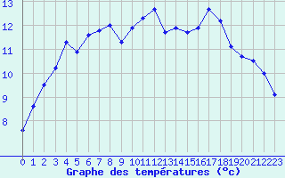 Courbe de tempratures pour La Roche-sur-Yon (85)