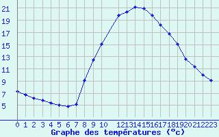 Courbe de tempratures pour Roc St. Pere (And)