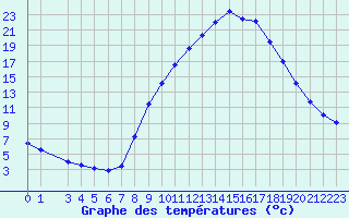 Courbe de tempratures pour O Carballio