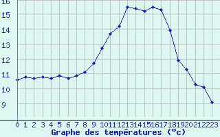 Courbe de tempratures pour Gourdon (46)