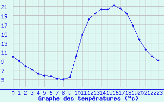 Courbe de tempratures pour Aniane (34)