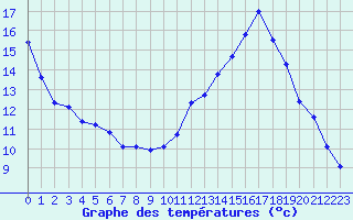 Courbe de tempratures pour Orlu - Les Ioules (09)