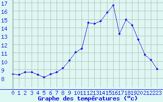 Courbe de tempratures pour La Ferrire-Airoux (86)