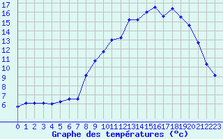 Courbe de tempratures pour Le Gast (14)