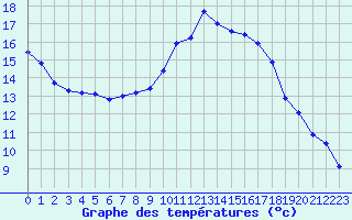 Courbe de tempratures pour Aix-la-Chapelle (All)