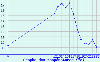 Courbe de tempratures pour Cieza