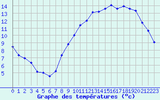 Courbe de tempratures pour Roissy (95)