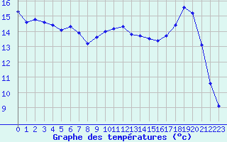 Courbe de tempratures pour Auch (32)