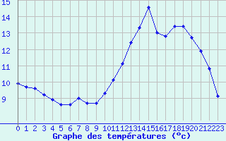 Courbe de tempratures pour Guidel (56)