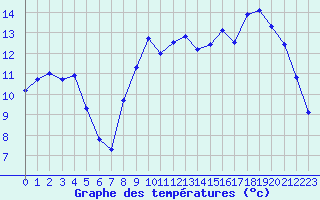 Courbe de tempratures pour Berson (33)