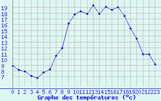 Courbe de tempratures pour Calvi (2B)