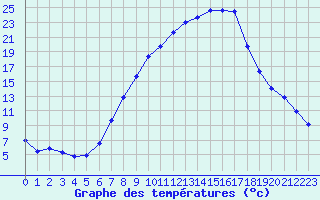 Courbe de tempratures pour Gsgen