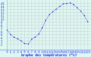 Courbe de tempratures pour Nantes (44)