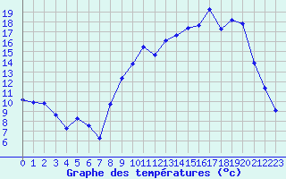 Courbe de tempratures pour Die (26)