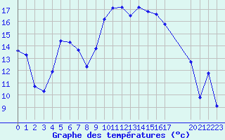 Courbe de tempratures pour Sauteyrargues (34)