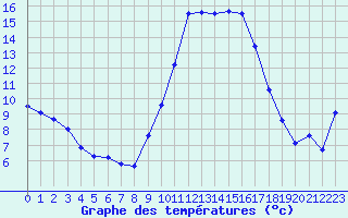 Courbe de tempratures pour Saint-Auban (04)