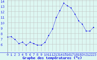 Courbe de tempratures pour La Poblachuela (Esp)