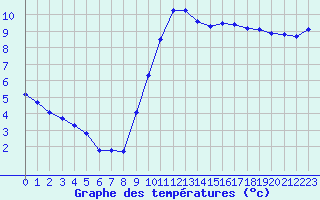 Courbe de tempratures pour Breuillet (17)