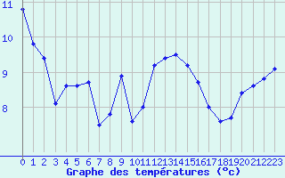 Courbe de tempratures pour Cherbourg (50)