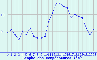 Courbe de tempratures pour Le Bourget (93)