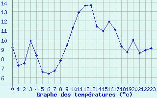 Courbe de tempratures pour Huedin