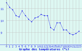 Courbe de tempratures pour Dax (40)