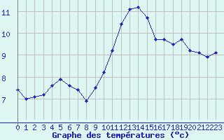 Courbe de tempratures pour Dieppe (76)