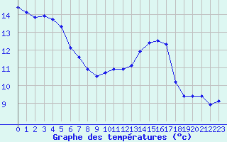 Courbe de tempratures pour Blois (41)