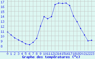 Courbe de tempratures pour Aubusson (23)