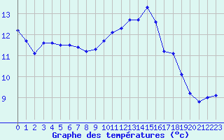 Courbe de tempratures pour Herbault (41)