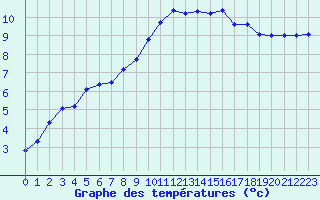 Courbe de tempratures pour Brest (29)