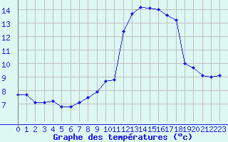 Courbe de tempratures pour Nice (06)