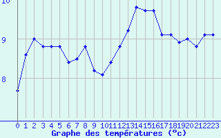 Courbe de tempratures pour Nris-les-Bains (03)