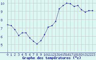 Courbe de tempratures pour Le Luc - Cannet des Maures (83)