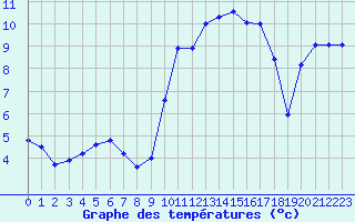 Courbe de tempratures pour Cap de la Hague (50)