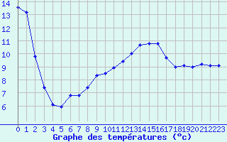 Courbe de tempratures pour Cap Bar (66)