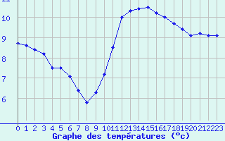 Courbe de tempratures pour Lobbes (Be)