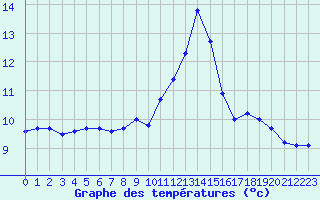 Courbe de tempratures pour Belfort-Dorans (90)