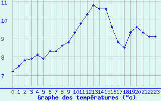 Courbe de tempratures pour Kleine-Brogel (Be)