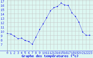 Courbe de tempratures pour Nmes - Courbessac (30)