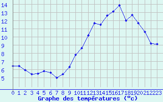 Courbe de tempratures pour Sgur-le-Chteau (19)